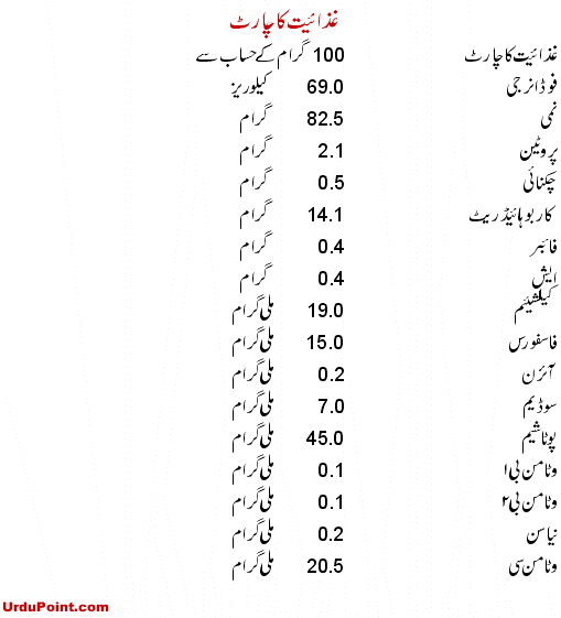 Ghizaiat Ka Chart Recipe In Urdu